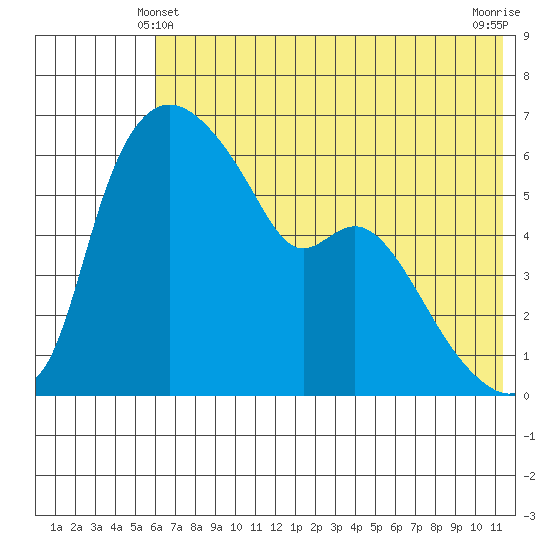 Estus Point tide chart for Tuesday, May 21, 2024
