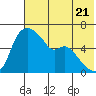 Estus Point tide chart for Tuesday, May 21, 2024