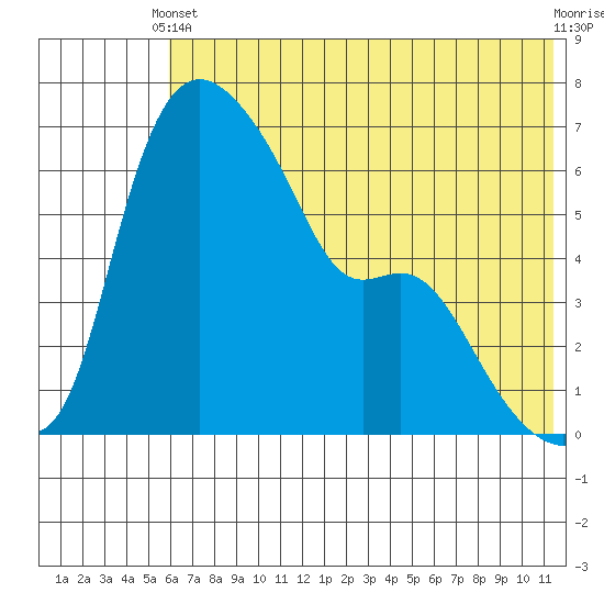Estus Point tide chart for Wednesday, May 22, 2024