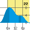 Estus Point tide chart for Wednesday, May 22, 2024