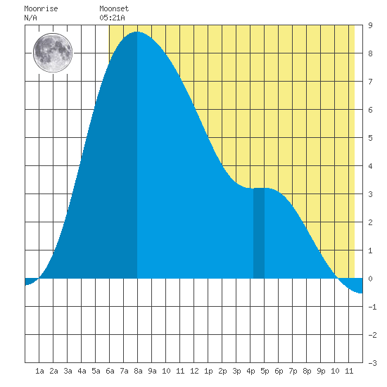 Estus Point tide chart for Thursday, May 23, 2024