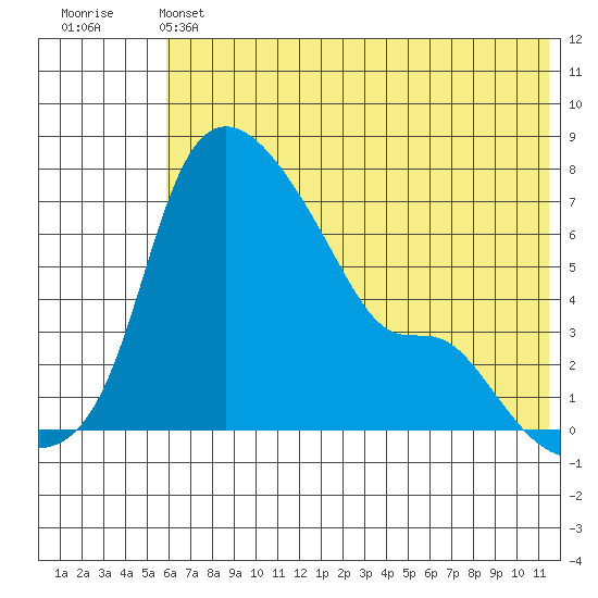 Estus Point tide chart for Friday, May 24, 2024