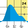 Estus Point tide chart for Friday, May 24, 2024