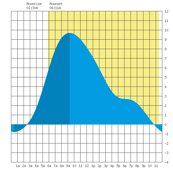 Estus Point tide chart for Saturday, May 25, 2024