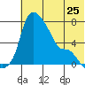 Estus Point tide chart for Saturday, May 25, 2024
