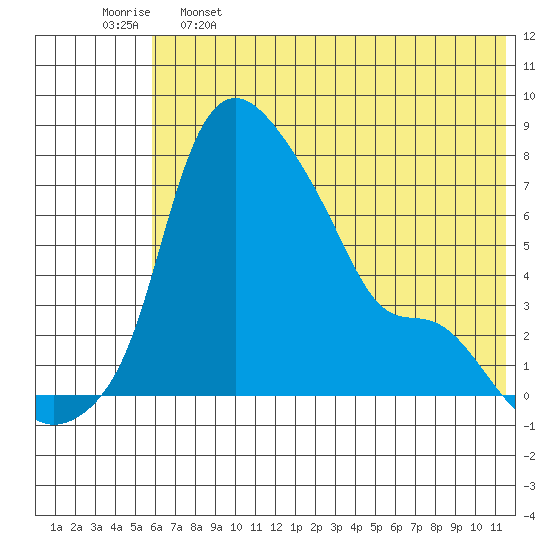 Estus Point tide chart for Sunday, May 26, 2024