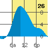 Estus Point tide chart for Sunday, May 26, 2024