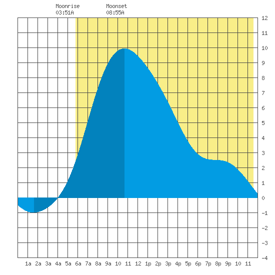 Estus Point tide chart for Monday, May 27, 2024