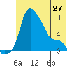 Estus Point tide chart for Monday, May 27, 2024