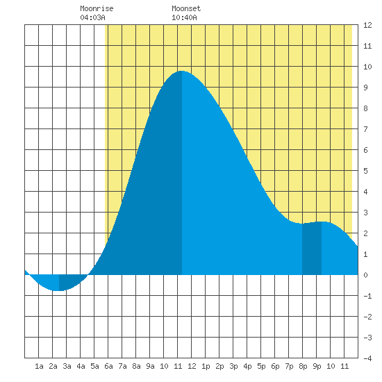 Estus Point tide chart for Tuesday, May 28, 2024