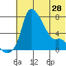 Estus Point tide chart for Tuesday, May 28, 2024