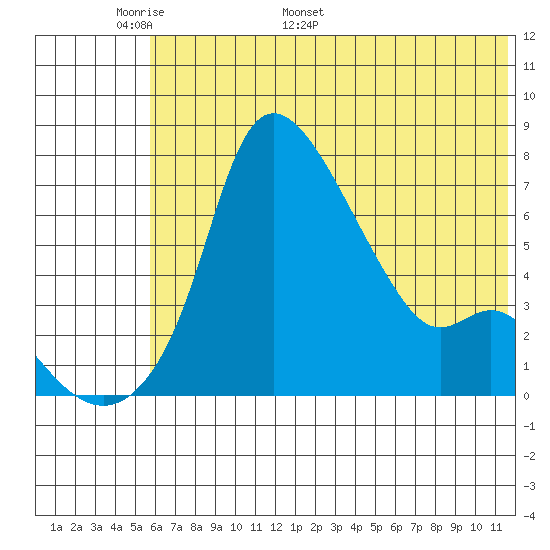 Estus Point tide chart for Wednesday, May 29, 2024