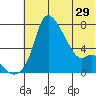 Estus Point tide chart for Wednesday, May 29, 2024