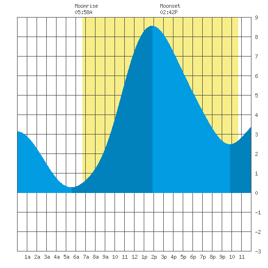 Estus Point tide chart for Thursday, May 2, 2024