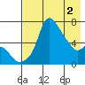 Estus Point tide chart for Thursday, May 2, 2024