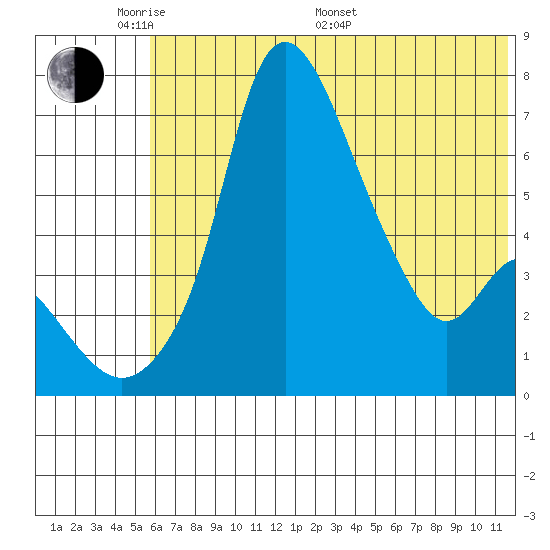 Estus Point tide chart for Thursday, May 30, 2024