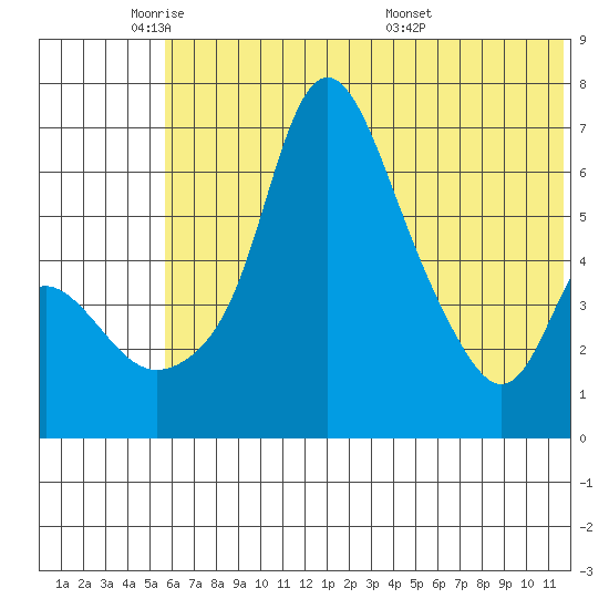 Estus Point tide chart for Friday, May 31, 2024