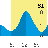 Estus Point tide chart for Friday, May 31, 2024