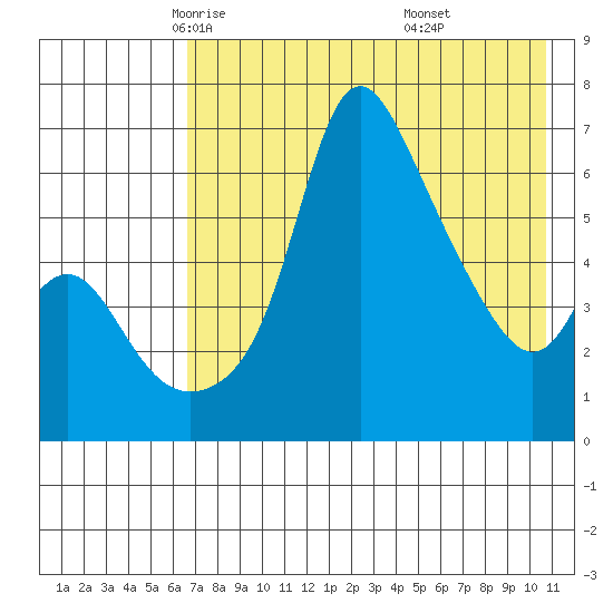 Estus Point tide chart for Friday, May 3, 2024