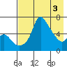 Estus Point tide chart for Friday, May 3, 2024