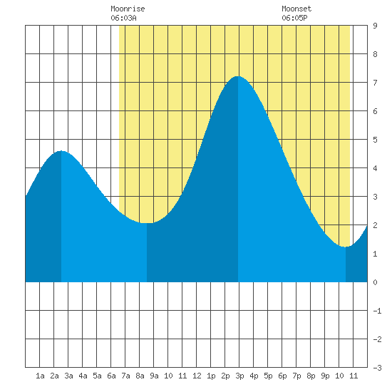 Estus Point tide chart for Saturday, May 4, 2024