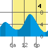 Estus Point tide chart for Saturday, May 4, 2024