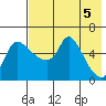 Estus Point tide chart for Sunday, May 5, 2024