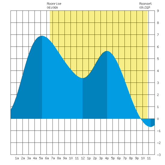 Estus Point tide chart for Monday, May 6, 2024