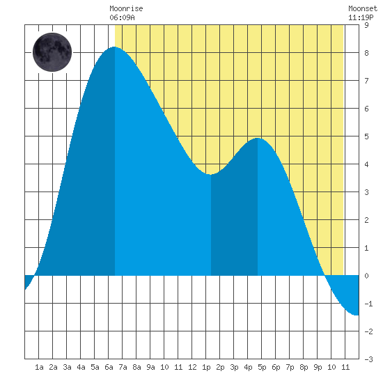 Estus Point tide chart for Tuesday, May 7, 2024