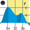 Estus Point tide chart for Tuesday, May 7, 2024