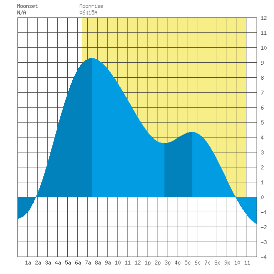 Estus Point tide chart for Wednesday, May 8, 2024