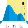 Estus Point tide chart for Wednesday, May 8, 2024