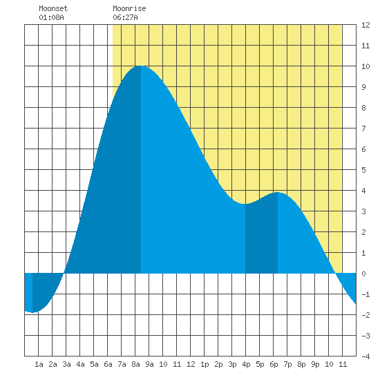 Estus Point tide chart for Thursday, May 9, 2024