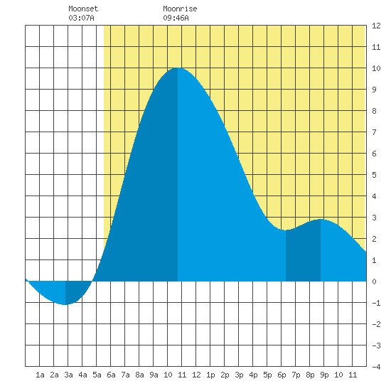Estus Point tide chart for Monday, June 10, 2024