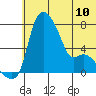 Estus Point tide chart for Monday, June 10, 2024