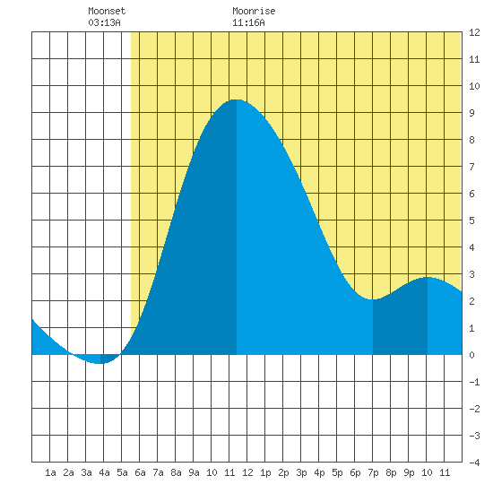 Estus Point tide chart for Tuesday, June 11, 2024