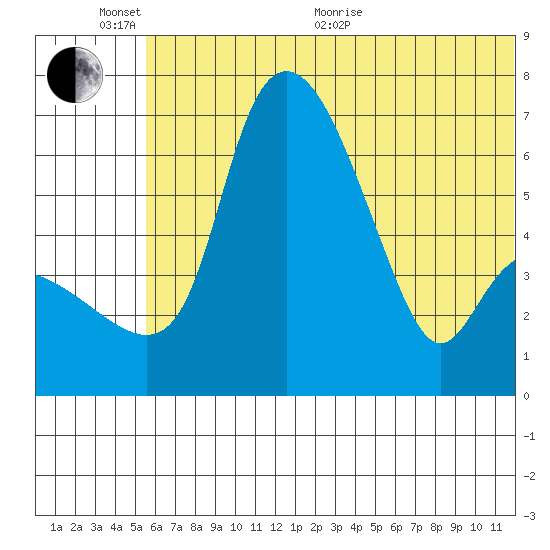 Estus Point tide chart for Thursday, June 13, 2024
