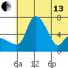 Estus Point tide chart for Thursday, June 13, 2024