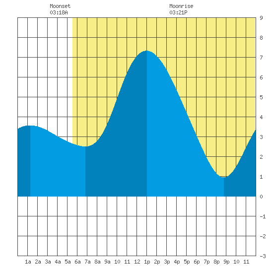 Estus Point tide chart for Friday, June 14, 2024