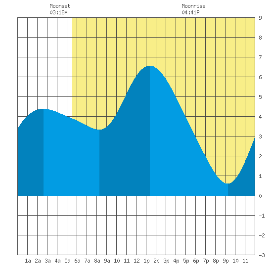 Estus Point tide chart for Saturday, June 15, 2024