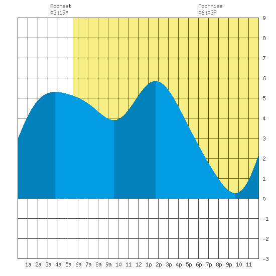 Estus Point tide chart for Sunday, June 16, 2024