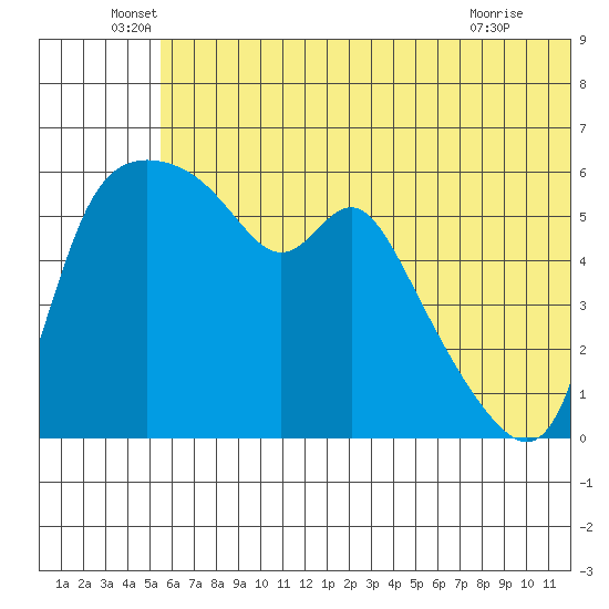 Estus Point tide chart for Monday, June 17, 2024