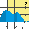 Estus Point tide chart for Monday, June 17, 2024
