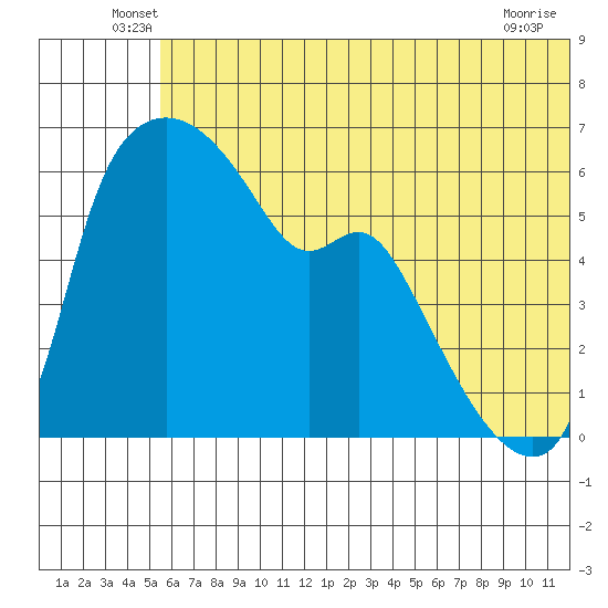 Estus Point tide chart for Tuesday, June 18, 2024