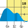 Estus Point tide chart for Tuesday, June 18, 2024