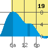 Estus Point tide chart for Wednesday, June 19, 2024