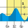 Estus Point tide chart for Saturday, June 1, 2024