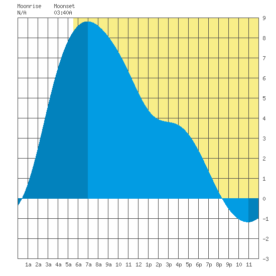 Estus Point tide chart for Thursday, June 20, 2024