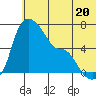 Estus Point tide chart for Thursday, June 20, 2024
