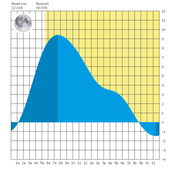 Estus Point tide chart for Friday, June 21, 2024